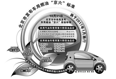 北京将于明年1月起实施燃油"京六"标准.jpg