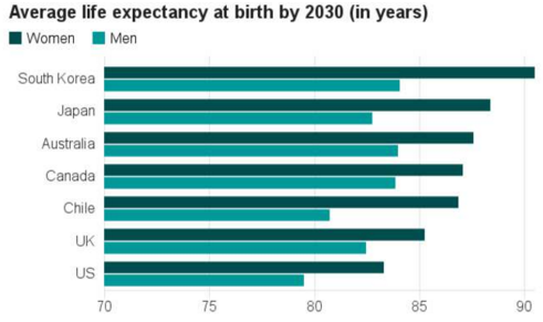 研究显示 韩国女性平均寿命将率先突破90岁
