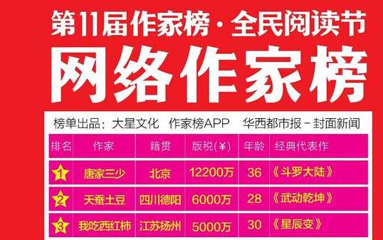 2017网络作家富豪榜名单公布 唐家三少连续5年登榜首