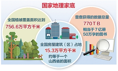 我国首次全面准确摸清地理国情家底