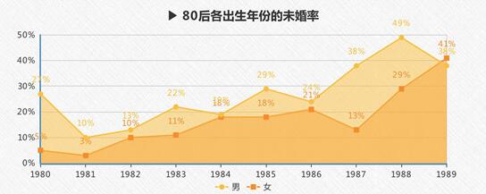 上海80后未婚率.jpg