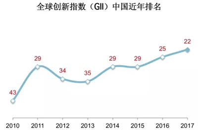 CRI News Report:中国在全球创新指数排行持续