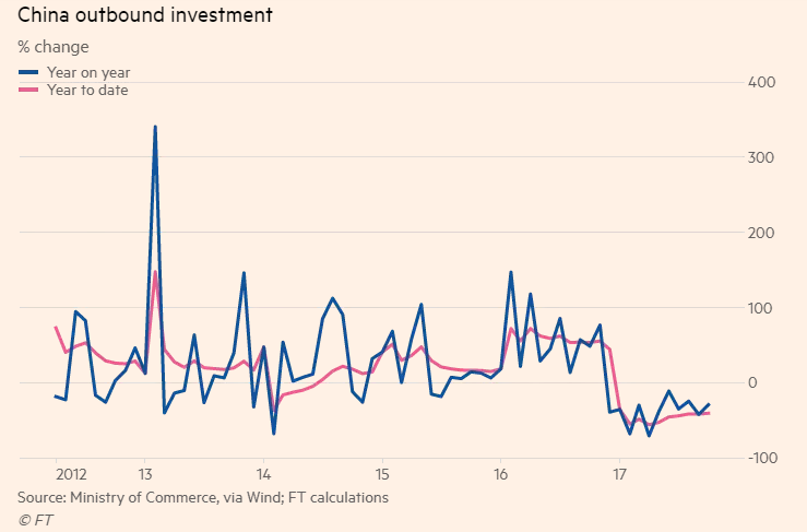 2017年前10个月中国对外投资同比下降近41%.png