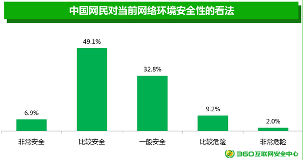 About 90% of netizens are optimistic about my country’s cybersecurity environment.jpg