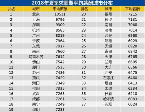 全国37城最新薪酬排行 北京超1万元领跑!