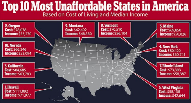 入不敷出! 美国42州平均收入低于生活成本!
