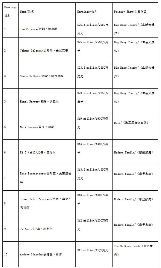 2018年全球收入最高的演员.png