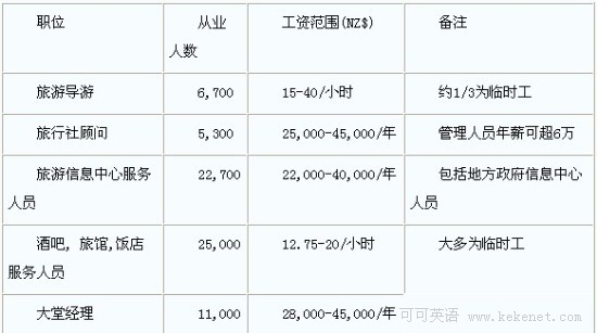 新西兰酒店管理专业 优势院校全推荐