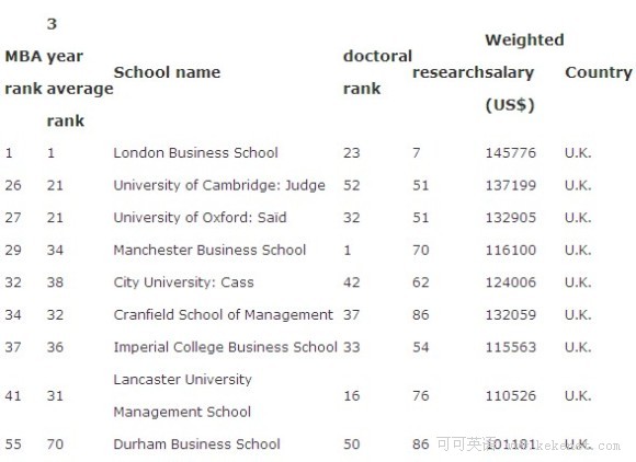 2011年英国商学院最新世界排名