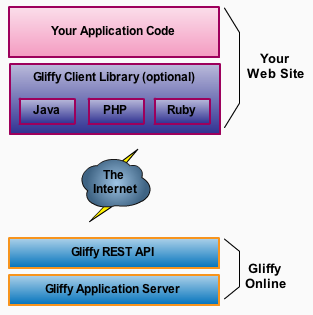 [经济广角]Gliffy展出第一款在线制图软件API